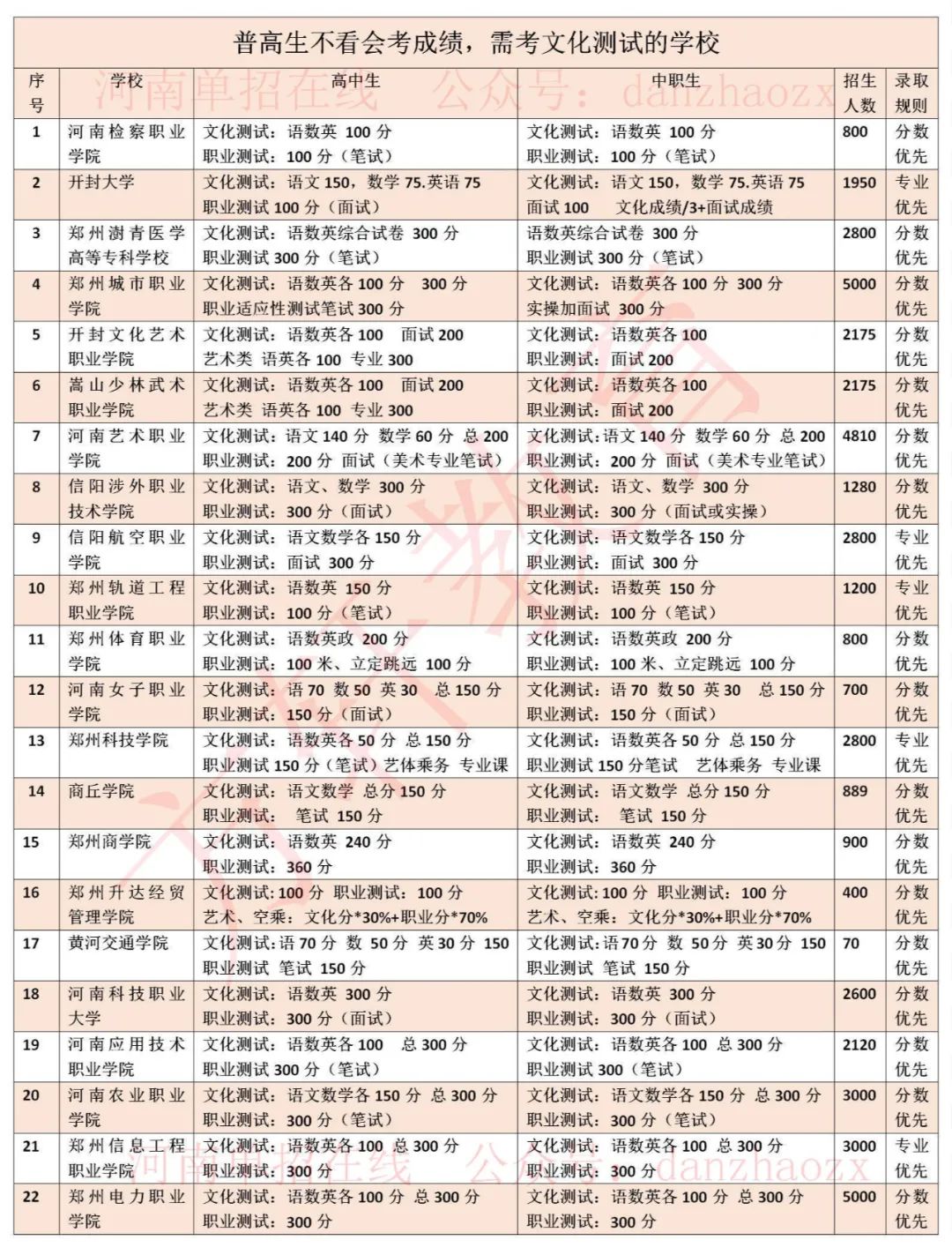 2023年河南高職單招院?？荚嚳己藘?nèi)容及錄取規(guī)則