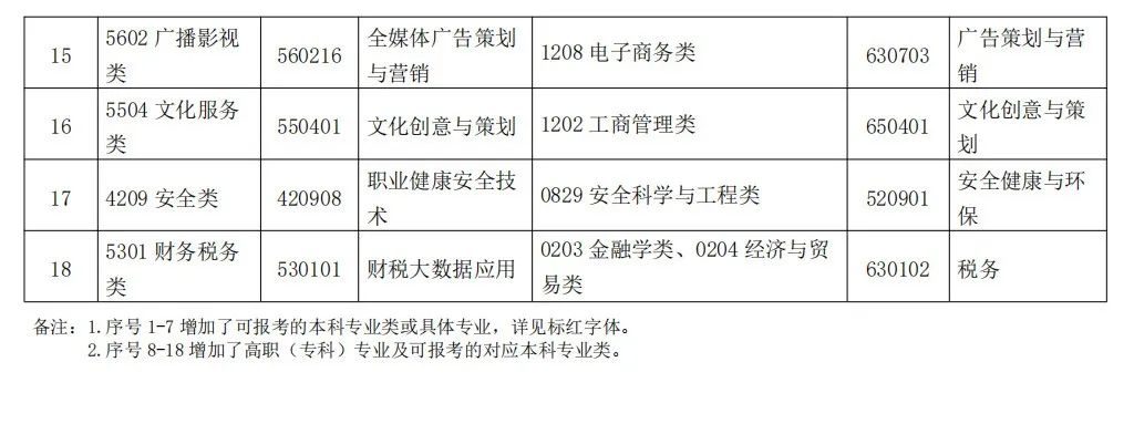 貴州省2023年專升本報(bào)名時(shí)間及新增的專業(yè)目錄