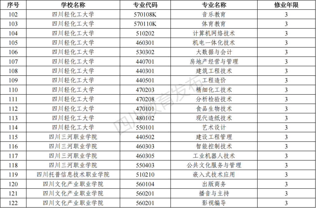 2023年四川新增和撤銷的高職專科專業(yè)（四川省2023年新增、撤銷的高職?？茖I(yè)名單）