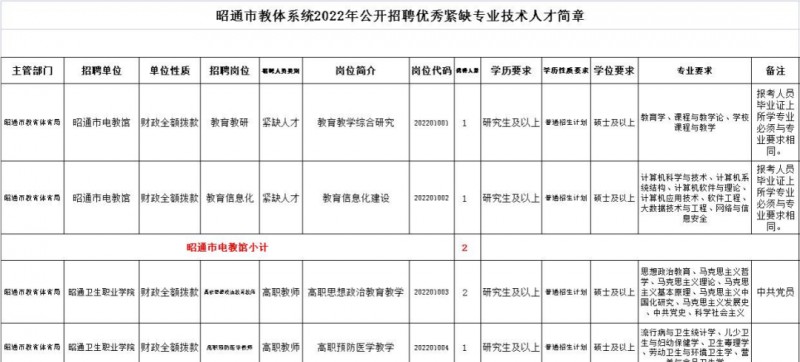 2023年云南省最新一批各大單位招聘報名時間及報考通道