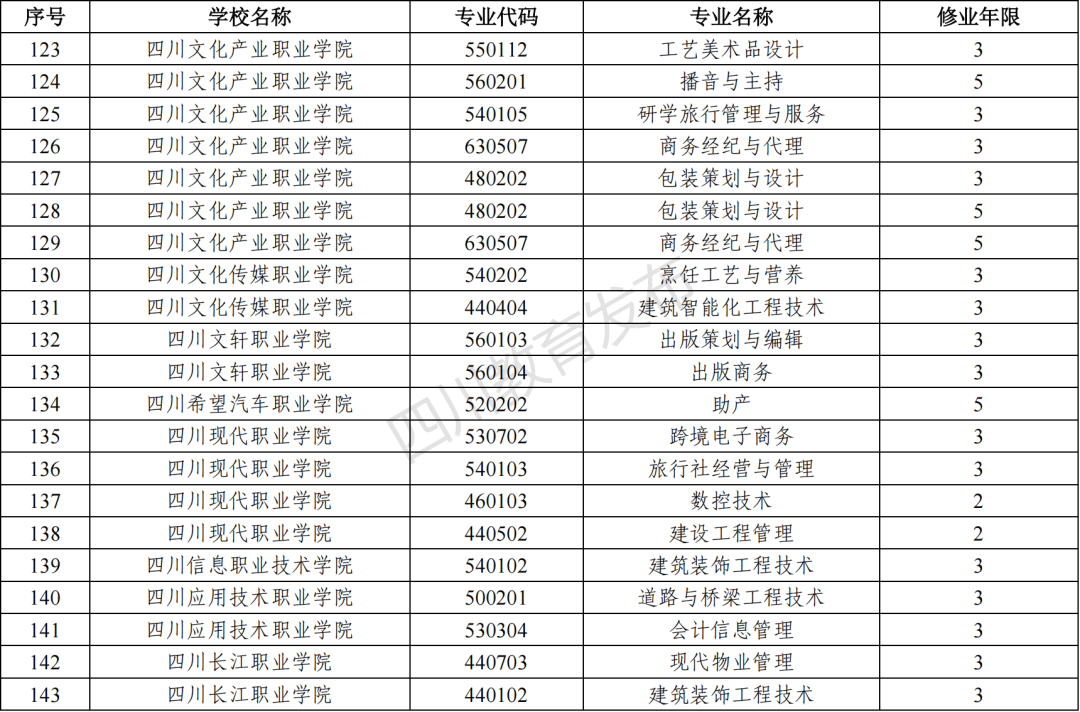 2023年四川新增和撤銷的高職專科專業(yè)（四川省2023年新增、撤銷的高職?？茖I(yè)名單）