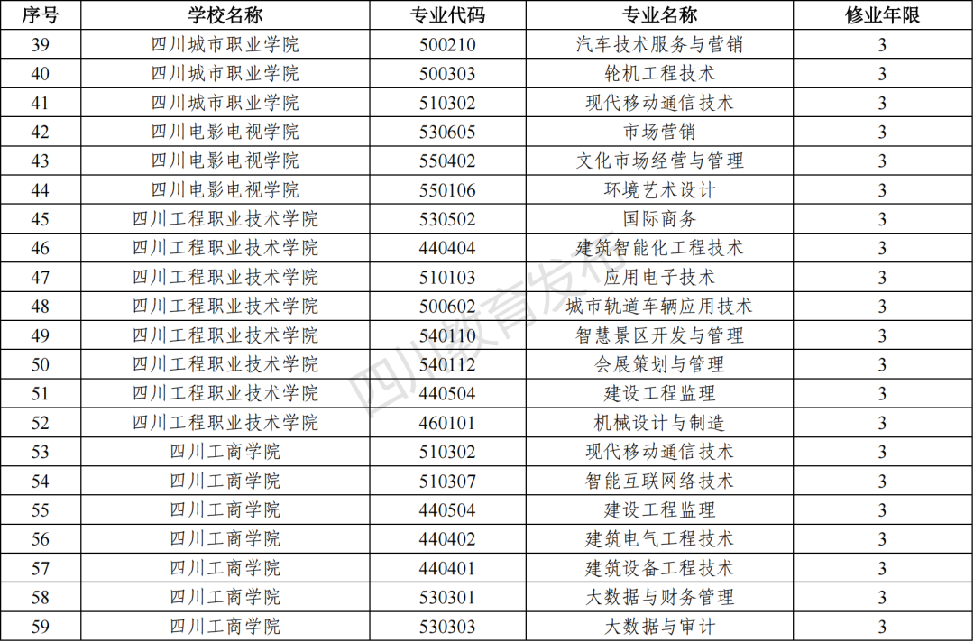 2023年四川新增和撤銷的高職?？茖I(yè)（四川省2023年新增、撤銷的高職?？茖I(yè)名單）