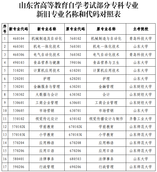 山東省招考院發(fā)布2023年自考?？茖I(yè)名稱和代碼變更一覽表