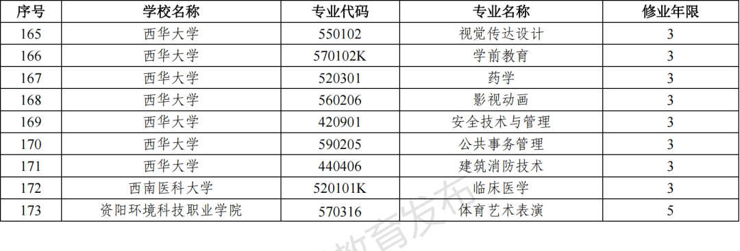 2023年四川新增和撤銷的高職?？茖I(yè)（四川省2023年新增、撤銷的高職專科專業(yè)名單）