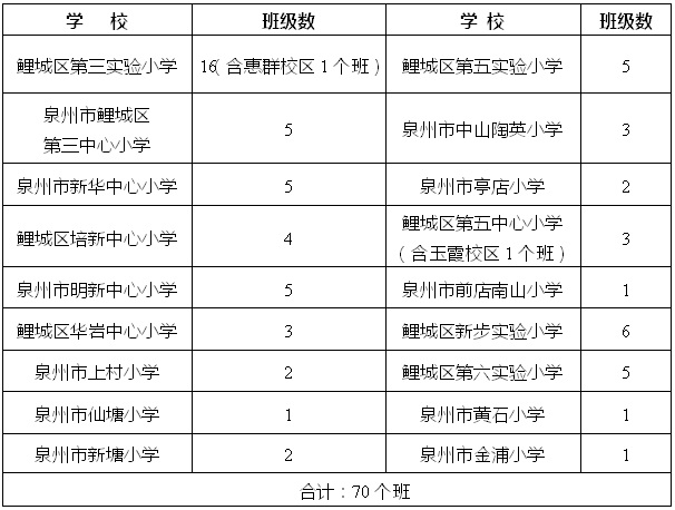 2023年泉州鯉城區(qū)小學(xué)、幼兒園招生政策公布（2023年秋季學(xué)鯉城區(qū)小學(xué)、幼兒園招生范圍）