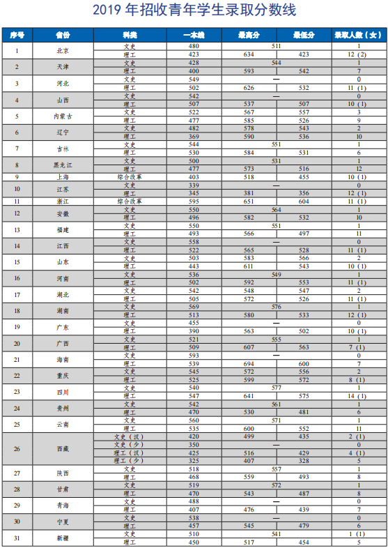 中國(guó)消防救援學(xué)院2023年在福建省招生預(yù)報(bào)名時(shí)間及分?jǐn)?shù)線