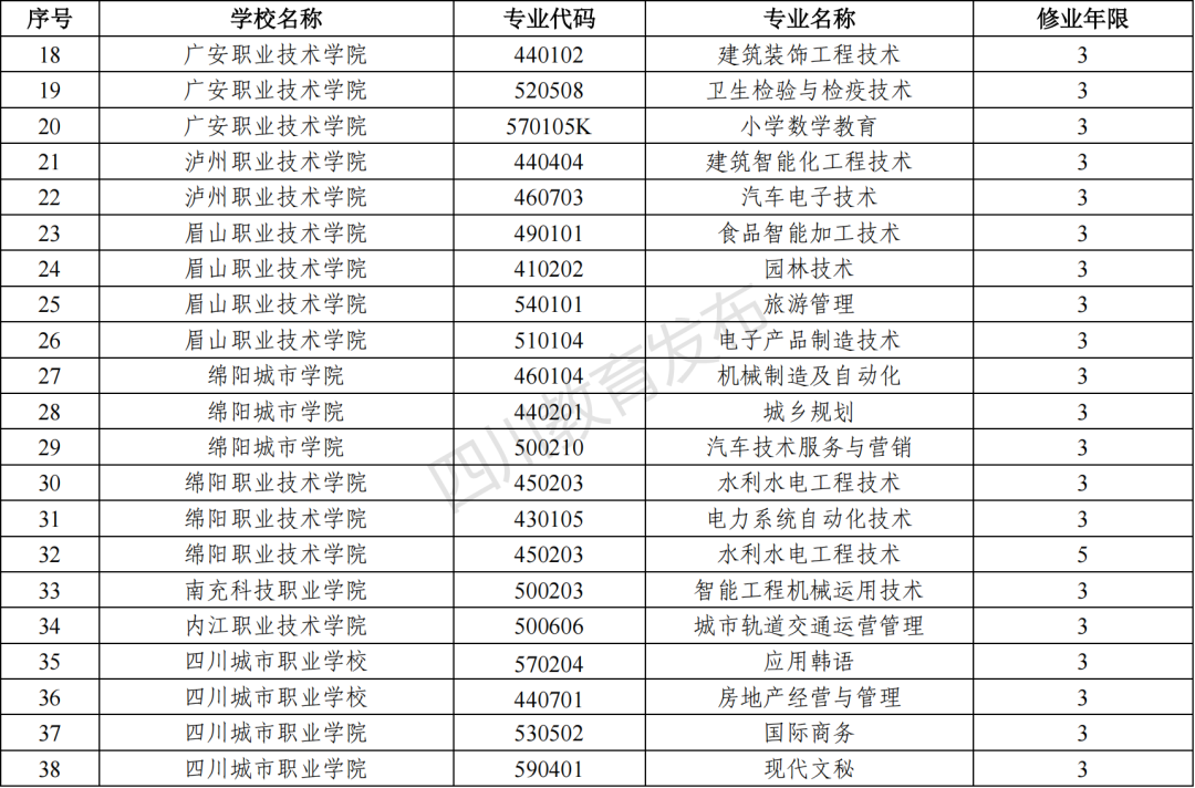 2023年四川新增和撤銷的高職?？茖I(yè)（四川省2023年新增、撤銷的高職?？茖I(yè)名單）