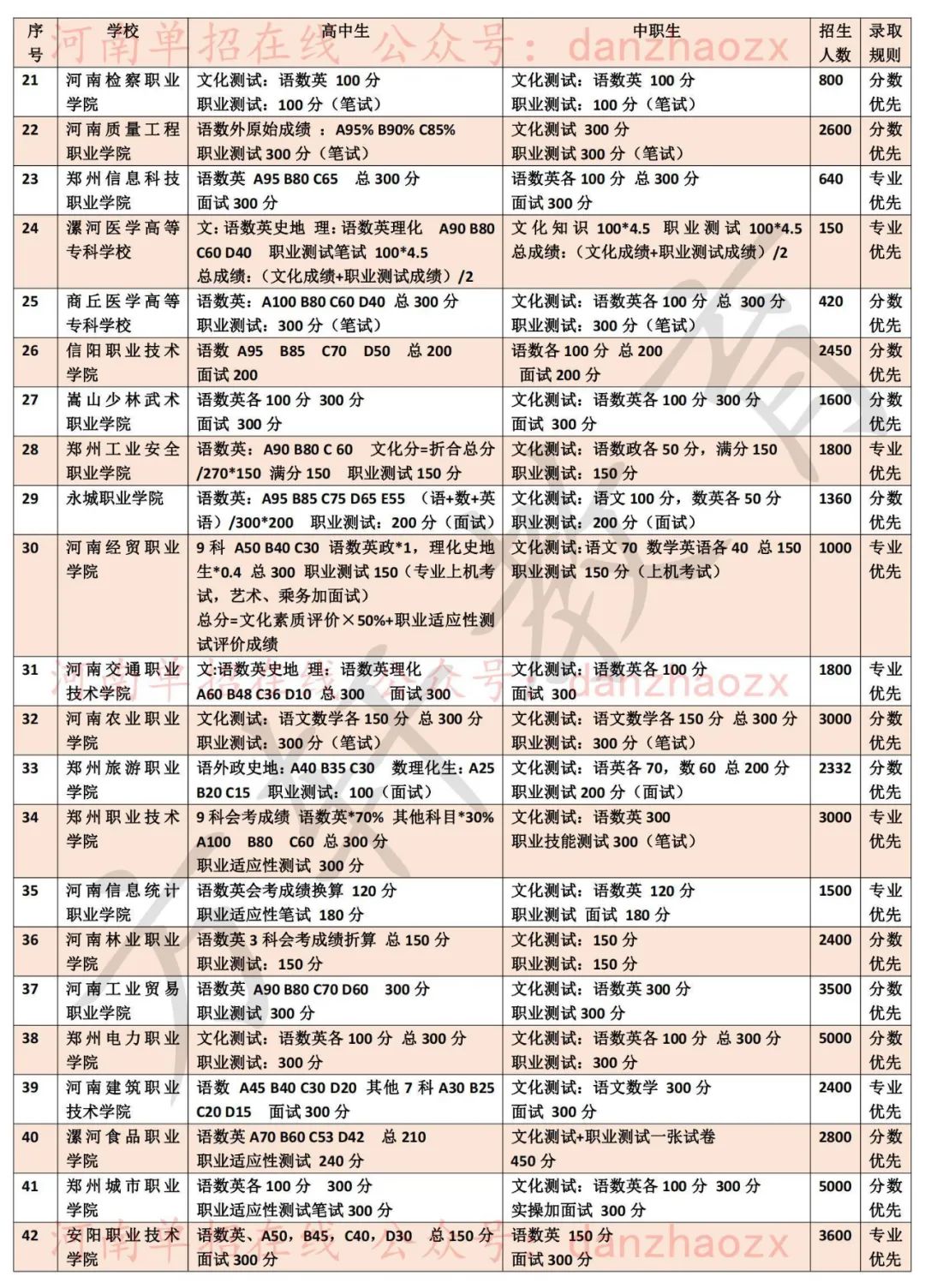 2023年河南高職單招院?？荚嚳己藘?nèi)容及錄取規(guī)則