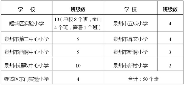 2023年泉州鯉城區(qū)小學(xué)、幼兒園招生政策公布（2023年秋季學(xué)鯉城區(qū)小學(xué)、幼兒園招生范圍）