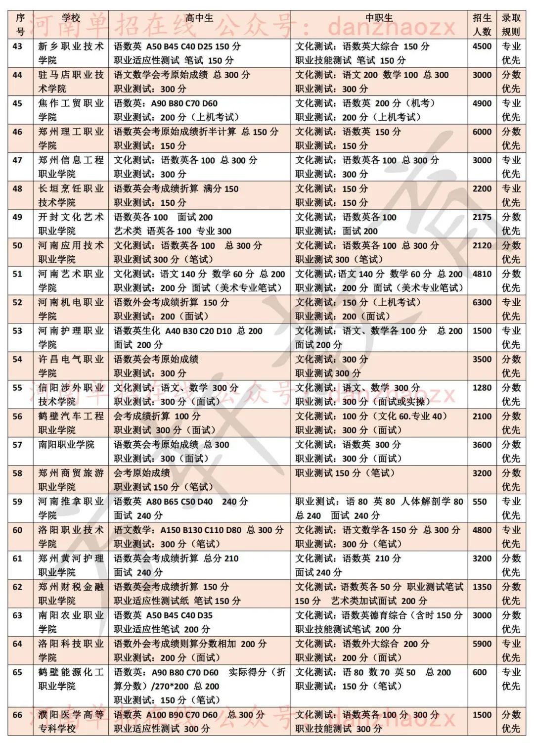 2023年河南高職單招院校考試考核內(nèi)容及錄取規(guī)則