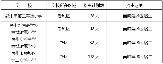 2023年泉州鯉城區(qū)小學(xué)、幼兒園招生政策公布（2023年秋季學(xué)鯉城區(qū)小學(xué)、幼兒園招生范圍）