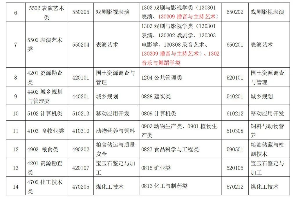 貴州省2023年專升本報(bào)名時(shí)間及新增的專業(yè)目錄