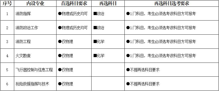 中國(guó)消防救援學(xué)院2023年在福建省招生預(yù)報(bào)名時(shí)間及分?jǐn)?shù)線