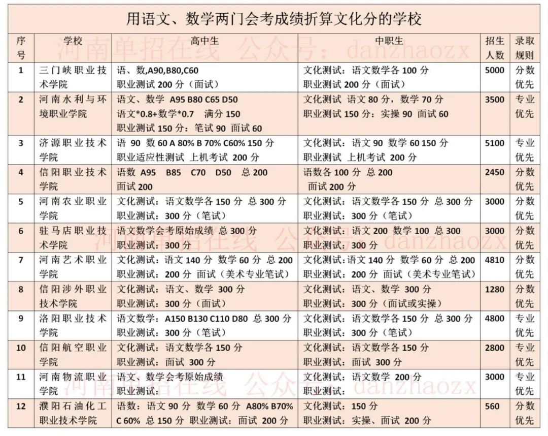 2023年河南高職單招院?？荚嚳己藘?nèi)容及錄取規(guī)則