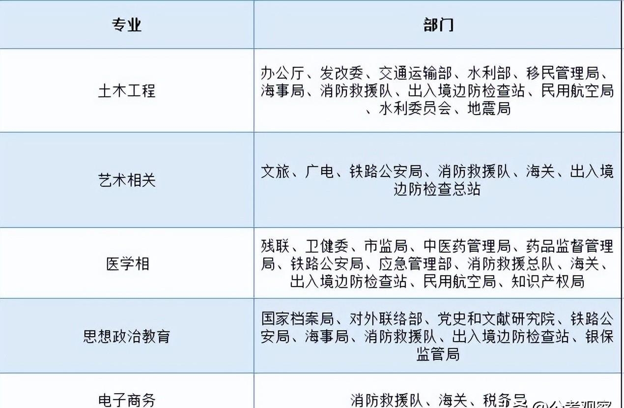 2023公務(wù)員專業(yè)對應(yīng)崗位（公務(wù)員招錄考試專業(yè)職位對照表）