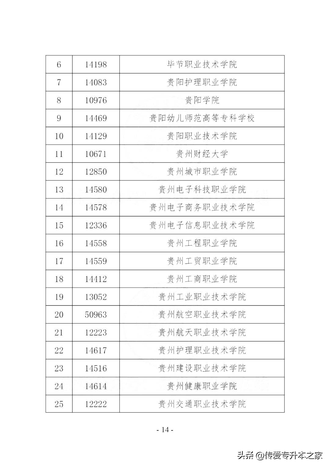 2023年貴州專升本考試招生招考流程及報名入口