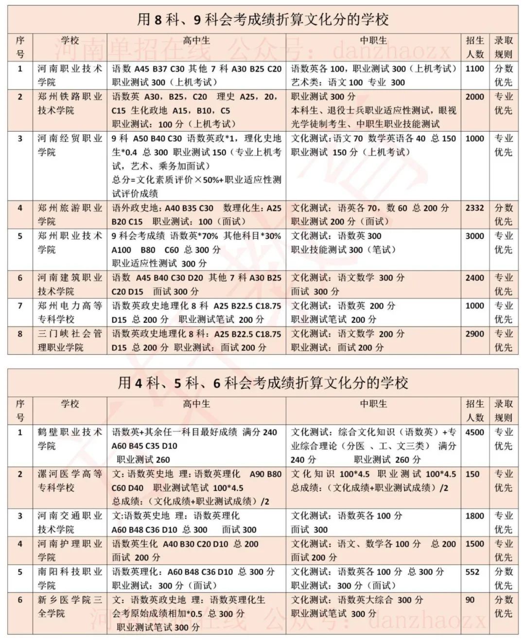 2023年河南高職單招院?？荚嚳己藘?nèi)容及錄取規(guī)則