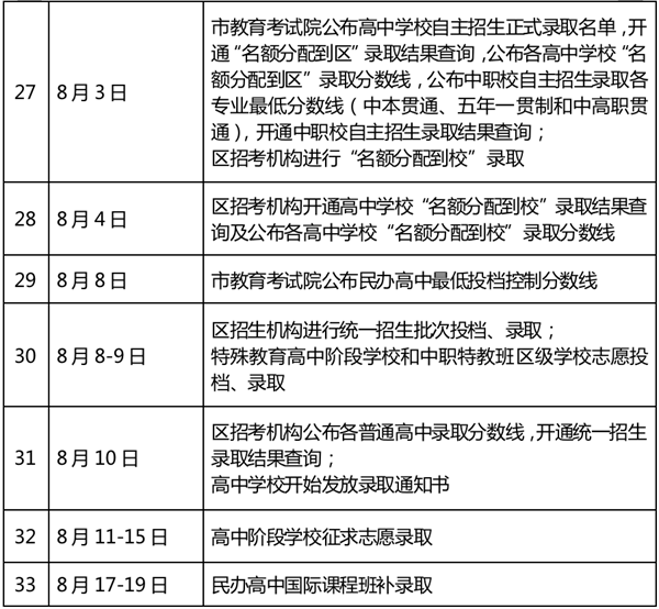 上海市2023年高中學(xué)校招生考試政策詳解及考生志愿填報規(guī)則