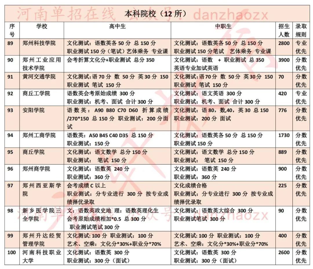 2023年河南高職單招院?？荚嚳己藘?nèi)容及錄取規(guī)則