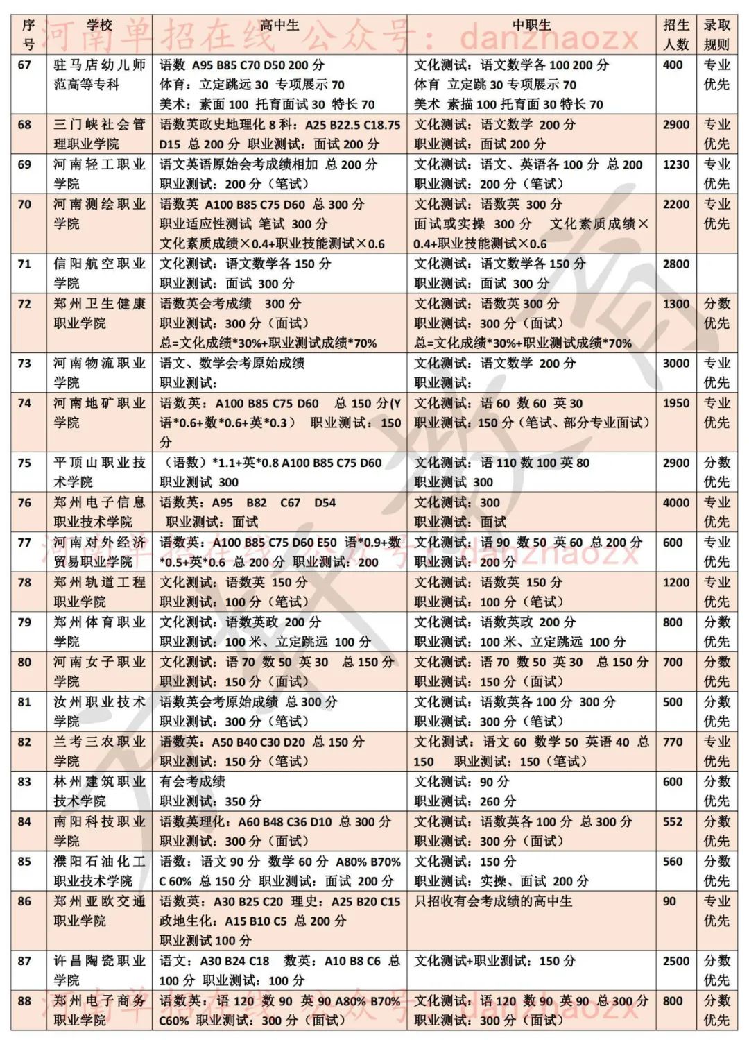 2023年河南高職單招院校考試考核內(nèi)容及錄取規(guī)則