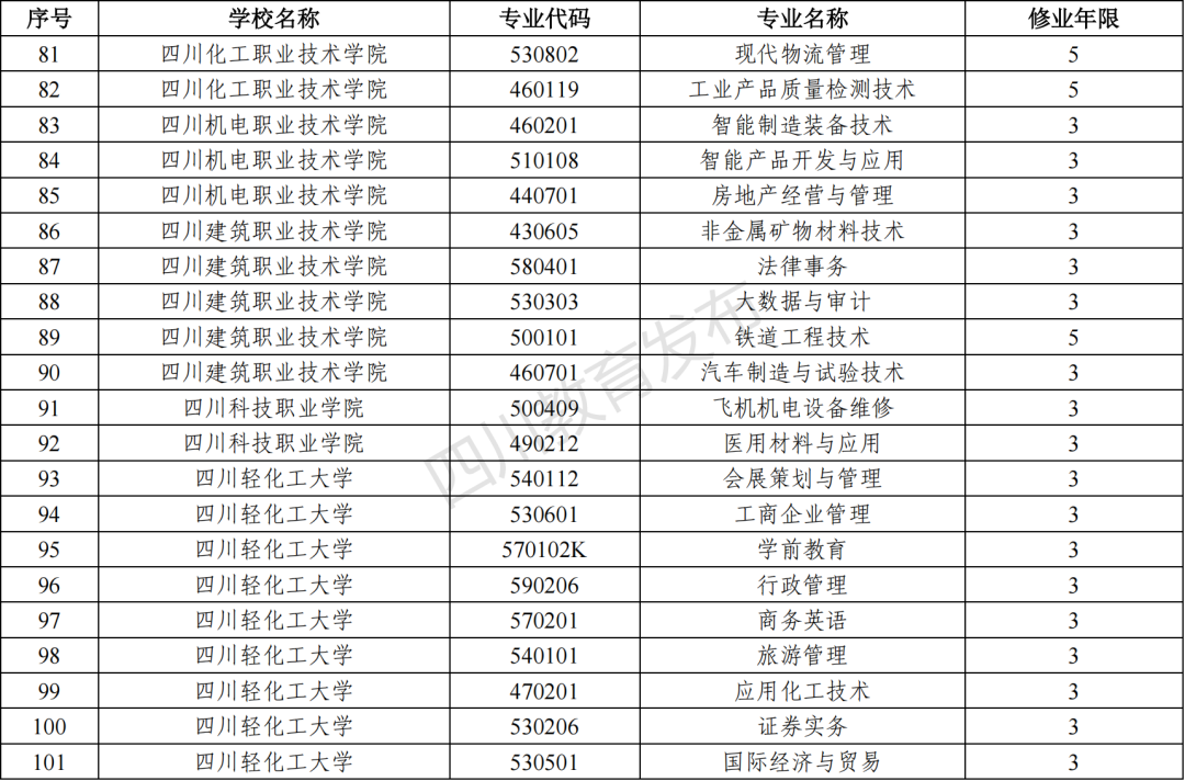 2023年四川新增和撤銷的高職?？茖I(yè)（四川省2023年新增、撤銷的高職?？茖I(yè)名單）