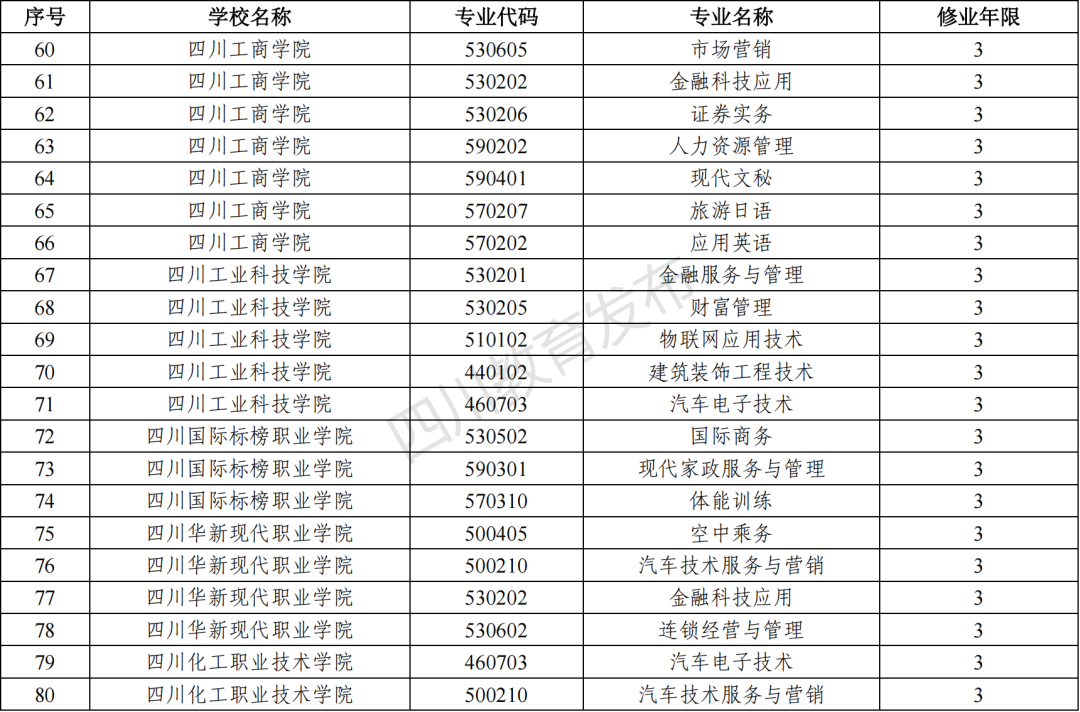 2023年四川新增和撤銷的高職?？茖I(yè)（四川省2023年新增、撤銷的高職專科專業(yè)名單）