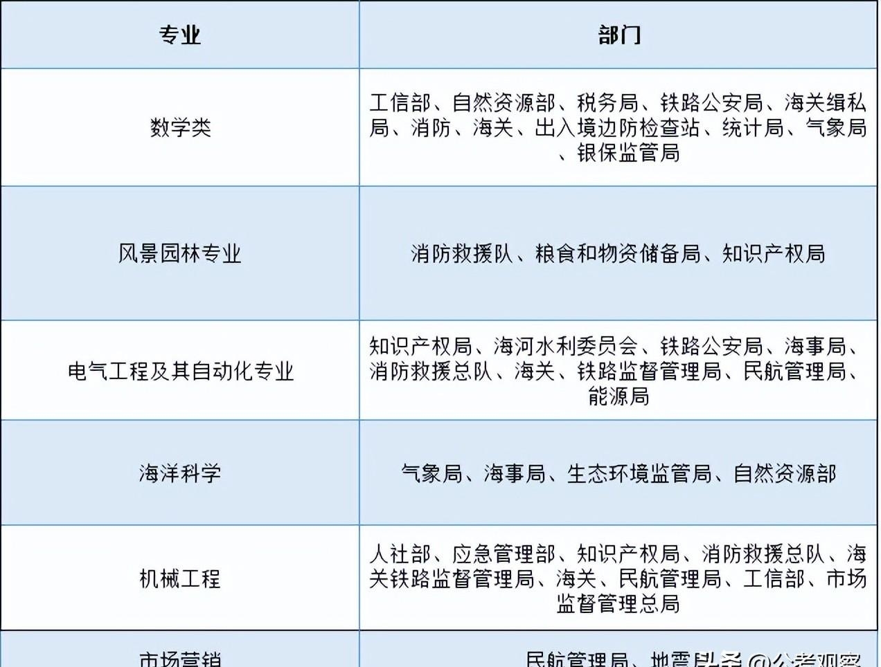 2023公務(wù)員專業(yè)對應(yīng)崗位（公務(wù)員招錄考試專業(yè)職位對照表）