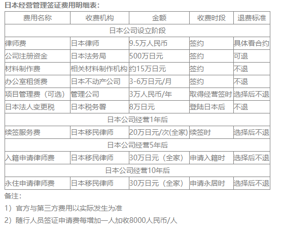 日本投資簽證怎么辦理流程？日本投資簽證每年需要花費！