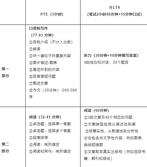 深度剖析！PTE與雅思到底有哪些區(qū)別？