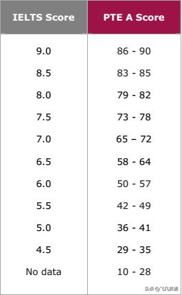 PTE和雅思、托福的區(qū)別是什么？帶你詳解PTE的優(yōu)勢是什么