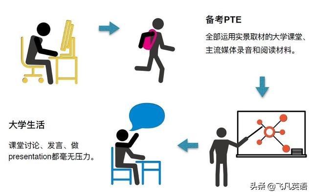 PTE和雅思、托福的區(qū)別是什么？帶你詳解PTE的優(yōu)勢是什么