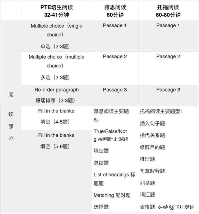 PTE和雅思、托福的區(qū)別是什么？帶你詳解PTE的優(yōu)勢是什么