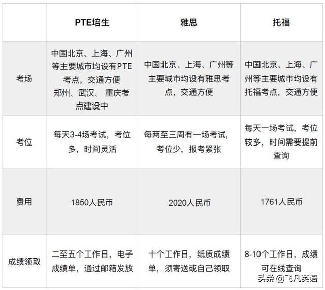 PTE和雅思、托福的區(qū)別是什么？帶你詳解PTE的優(yōu)勢是什么