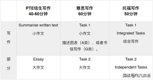 PTE和雅思、托福的區(qū)別是什么？帶你詳解PTE的優(yōu)勢是什么