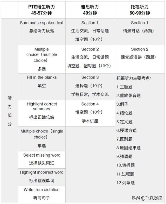 PTE和雅思、托福的區(qū)別是什么？帶你詳解PTE的優(yōu)勢是什么