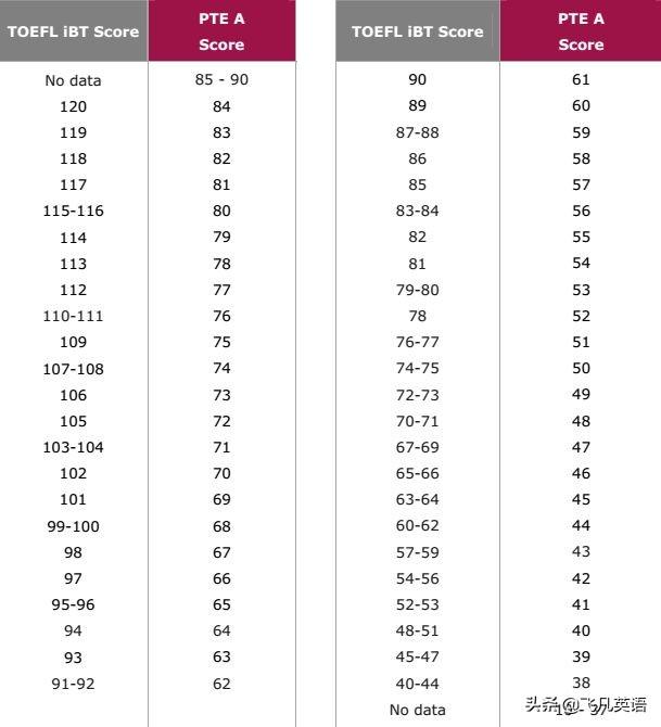 PTE和雅思、托福的區(qū)別是什么？帶你詳解PTE的優(yōu)勢是什么