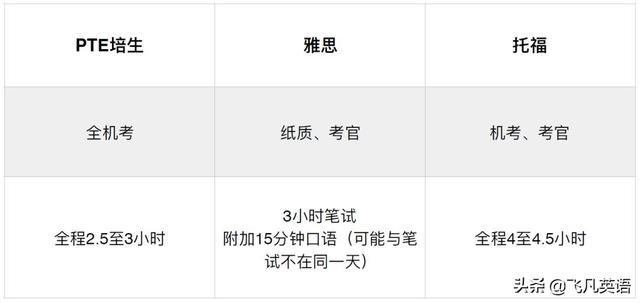 PTE和雅思、托福的區(qū)別是什么？帶你詳解PTE的優(yōu)勢是什么