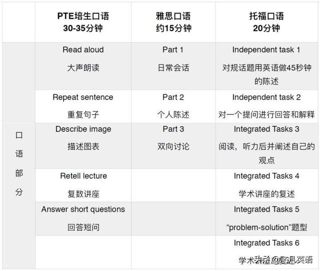 PTE和雅思、托福的區(qū)別是什么？帶你詳解PTE的優(yōu)勢是什么