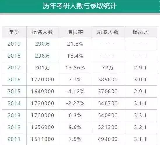 考研到底有多難？這幾項(xiàng)數(shù)據(jù)告訴你